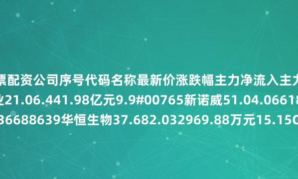 香港股票配资公司序号代码名称最新价涨跌幅主力净流入主力净占比1002317众生药业21.06.441.98亿元9.9#00765新诺威51.04.066189.65万元13.36688639华恒生物37.682.032969.88万元15.15C00401花园生物15.69-0.062446.93万元10.77V03067振华股份16.411.862090.13万元4.9c00267尔康制药4.0